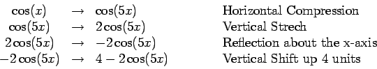 \begin{displaymath}\begin{array}{ccllll}
\cos(x) & \rightarrow & \cos(5x) &\mbox...
...\hspace*{1cm}}& \mbox{Vertical Shift up 4 units}\\
\end{array}\end{displaymath}