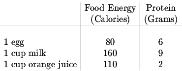 \begin{displaymath}\begin{array}{l\vert c\vert c}
&\mbox{Food Energy} & \mbox{Pr...
...0 & 9 \\
1\; \mbox{cup orange juice} & 110 & 2 \\
\end{array}\end{displaymath}